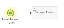 Diagrama de proceso que muestra los dos primeros pasos de un proceso que comienza con un formulario de solicitud de viaje.